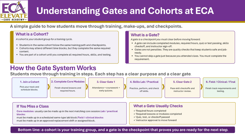 ECA Gate and Cohort Infographic